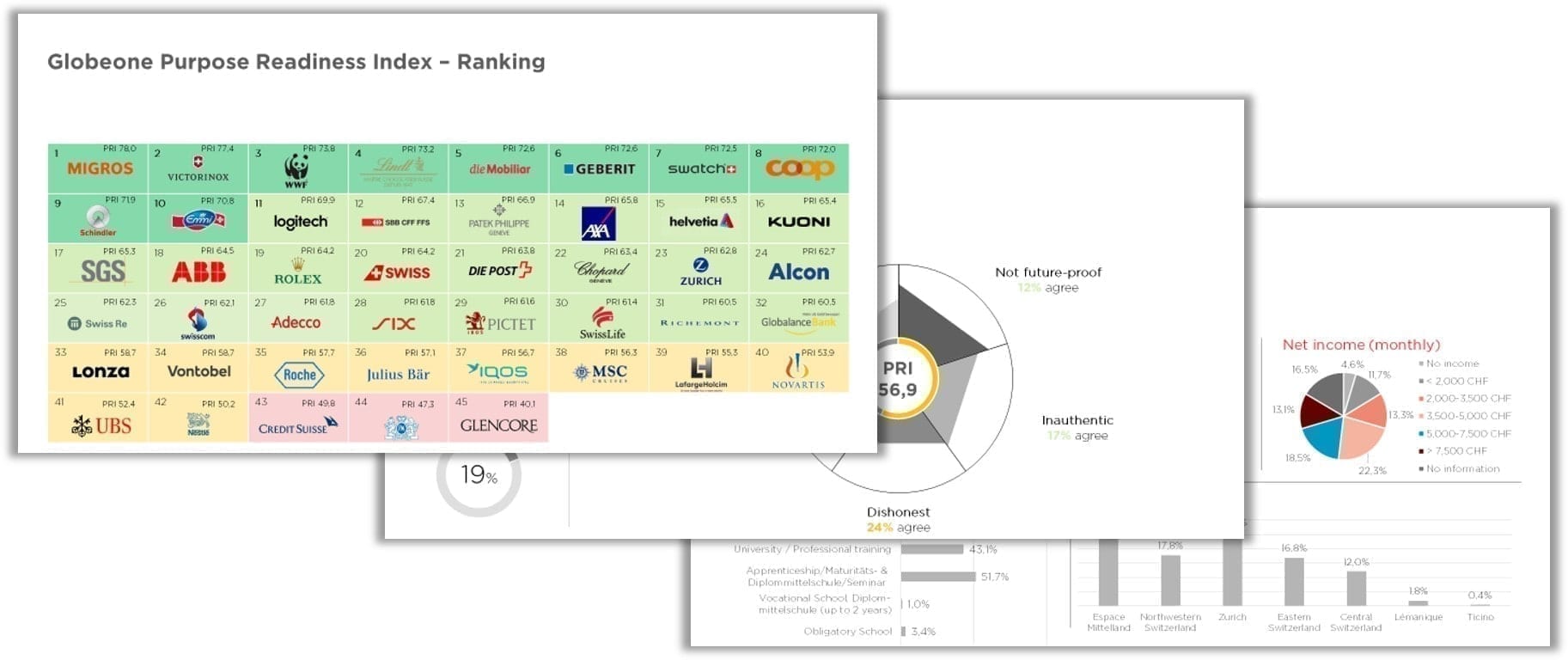 Purpose, Purpose Readiness, Purpose Readiness Index, Purpose Readiness Switzerland, Brand purpose